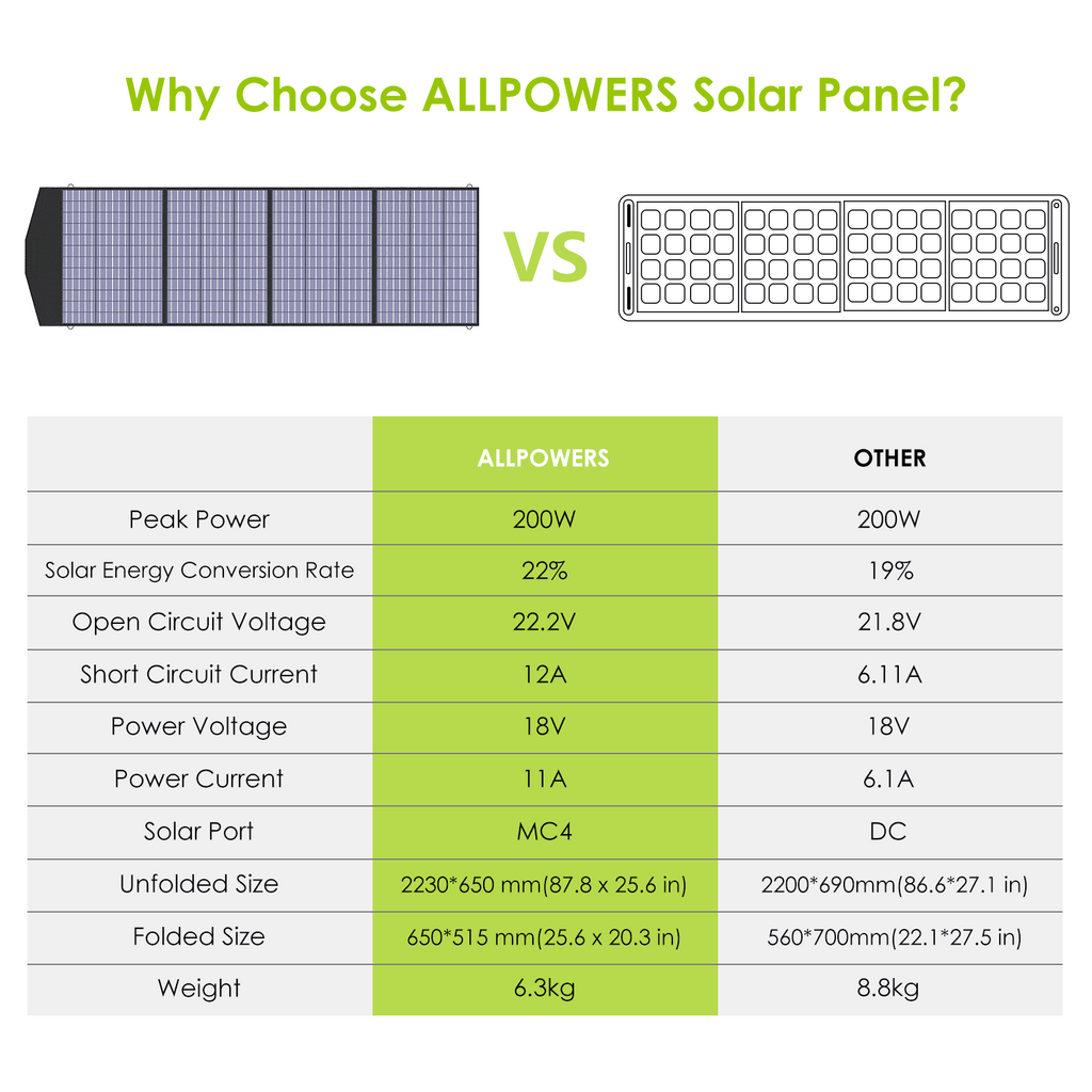 2400W 1500Wh Portable Power Station with 2 Pack 200W Foldable Solar Panels R8292